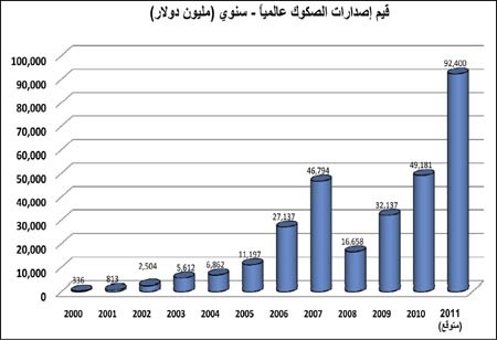 بوبيان: 90 مليار دولار حجم إصدار الصكوك عالمياً في 2011 بنسبة نمو تجاوزت الـ 80%