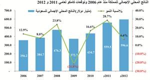 «كامكو»: نمو حجم القروض الشخصية بالكويت 7.5% في 10 أشهر 