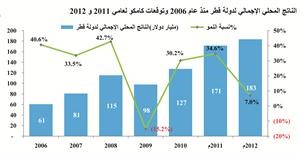 «كامكو»: نمو حجم القروض الشخصية بالكويت 7.5% في 10 أشهر 