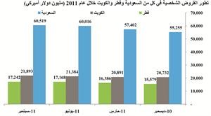 «كامكو»: نمو حجم القروض الشخصية بالكويت 7.5% في 10 أشهر 