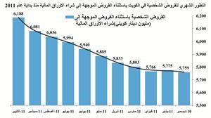 «كامكو»: نمو حجم القروض الشخصية بالكويت 7.5% في 10 أشهر 