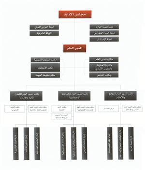 التقرير السنوي لبيت الزكاة 2010