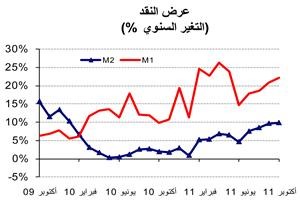 «الوطني»: نمو عرض النقد «M2» بمقدار 120 مليون دينار خلال أكتوبر 