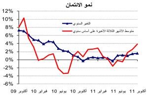 «الوطني»: نمو عرض النقد «M2» بمقدار 120 مليون دينار خلال أكتوبر 