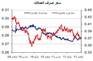 «الوطني»: نمو عرض النقد «M2» بمقدار 120 مليون دينار خلال أكتوبر 