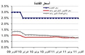«الوطني»: نمو عرض النقد «M2» بمقدار 120 مليون دينار خلال أكتوبر 