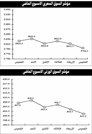 توقعات بتحرك بعض المجاميع على أسهمها في الأسبوع الأخير من 2011