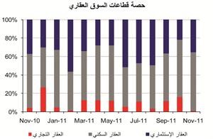 «الوطني»: 138 مليون دينار قيمة مبيعات العقار في نوفمبر بتراجع قدره 47%  على أساس شهري