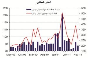 «الوطني»: 138 مليون دينار قيمة مبيعات العقار في نوفمبر بتراجع قدره 47%  على أساس شهري