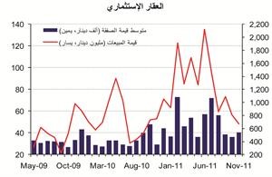 «الوطني»: 138 مليون دينار قيمة مبيعات العقار في نوفمبر بتراجع قدره 47%  على أساس شهري