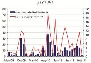«الوطني»: 138 مليون دينار قيمة مبيعات العقار في نوفمبر بتراجع قدره 47%  على أساس شهري