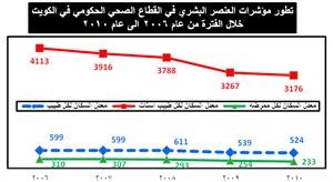 «الصحة»: 5680 طبيباً و1123 طبيب أسنان و946 صيدلياً و15283 ممرضاً في الكويت بزيادة ما بين 30 و50% خلال 5 سنوات