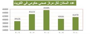 «الصحة»: 5680 طبيباً و1123 طبيب أسنان و946 صيدلياً و15283 ممرضاً في الكويت بزيادة ما بين 30 و50% خلال 5 سنوات