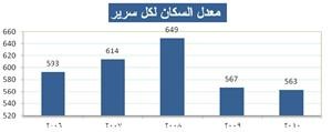 «الصحة»: 5680 طبيباً و1123 طبيب أسنان و946 صيدلياً و15283 ممرضاً في الكويت بزيادة ما بين 30 و50% خلال 5 سنوات