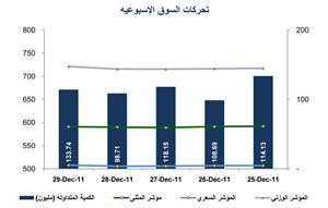 «المثنى للاستثمار»: حركة المؤشرات الرئيسية للسوق لا تزال مختلطة