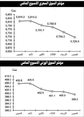 السوق استقبل 2012 بـ «الأحمر».. وعمليات البيع وراء التراجع المتواصل