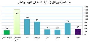 مستوى الصحة في الكويت أقل من قطر والأردن ومصر وأذربيجان!