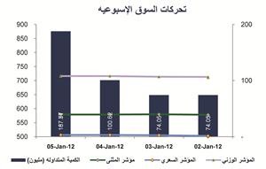 «المثنى للاستثمار»: المستثمرون يستعدون لجولة قصيرة من جني الأرباح