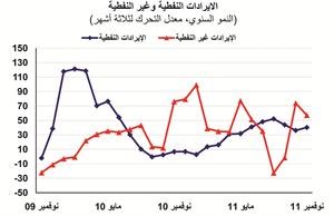 «الوطني»: بين 9 و10 مليارات دينار الفائض المتوقع في ميزانية الكويت الحالية