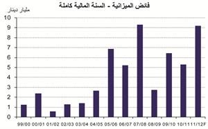 «الوطني»: بين 9 و10 مليارات دينار الفائض المتوقع في ميزانية الكويت الحالية