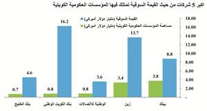 «كامكو»: 12 مليار دولار قيمة مساهمة الحكومة في أكبر 20 شركة مدرجة