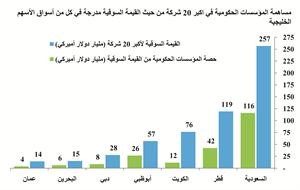 «كامكو»: 12 مليار دولار قيمة مساهمة الحكومة في أكبر 20 شركة مدرجة