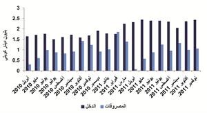 «بيتك للأبحاث»: توقعات بنمو الاقتصاد 4.5% في 2012