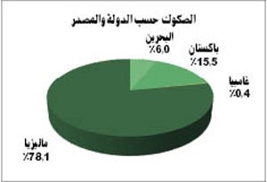 5 مليارات دولار إصدارات الصكوك في ديسمبر 2011 