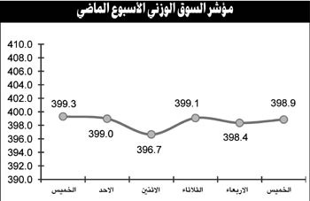 الأسهم الرخيصة قادت السوق للارتفاع.. والتصريحات الحكومية حدّت من مكاسبه