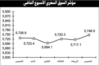 الأسهم الرخيصة قادت السوق للارتفاع.. والتصريحات الحكومية حدّت من مكاسبه