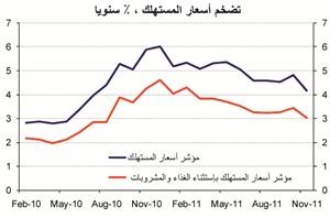 «الوطني»: تباطؤ تضخم سعر المستهلك إلى 4.2% في نوفمبر ومعظم المكونات تحقق أقل زيادة خلال أكثر من عام