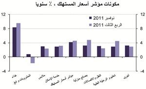 «الوطني»: تباطؤ تضخم سعر المستهلك إلى 4.2% في نوفمبر ومعظم المكونات تحقق أقل زيادة خلال أكثر من عام