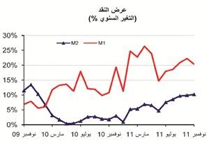 «الوطني»: ارتفاع عرض النقد بمفهومه الواسع بمقدار 135 مليون دينار في نوفمبر