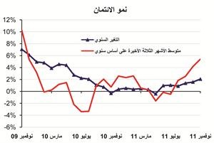 «الوطني»: ارتفاع عرض النقد بمفهومه الواسع بمقدار 135 مليون دينار في نوفمبر