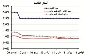 «الوطني»: ارتفاع عرض النقد بمفهومه الواسع بمقدار 135 مليون دينار في نوفمبر