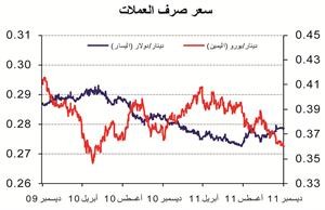 «الوطني»: ارتفاع عرض النقد بمفهومه الواسع بمقدار 135 مليون دينار في نوفمبر