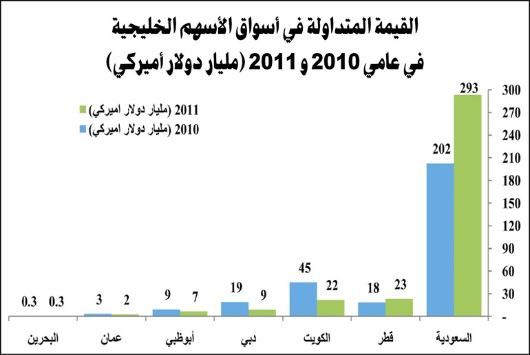 «كامكو»: 56 مليار دولار خسائر الأسواق الخليجية في 2011 منها 26 ملياراً للكويت