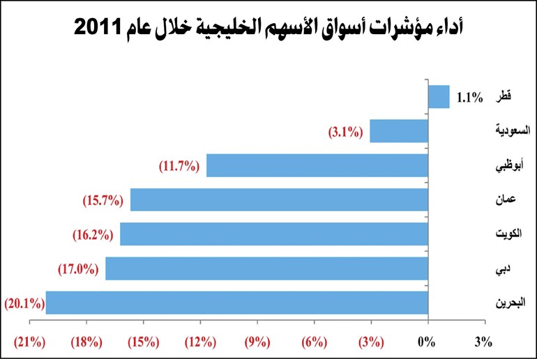 «كامكو»: 56 مليار دولار خسائر الأسواق الخليجية في 2011 منها 26 ملياراً للكويت