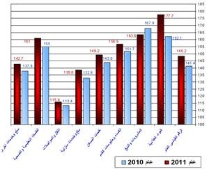 4.8 % نسبة ارتفاع التضخم في الكويت في العام الماضي مقارنة بـ 2010