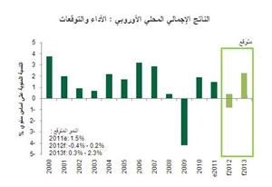 منطقة اليورو ستدخل في ركود خلال 2012 مع استمرار تداعيات أزمة الديون