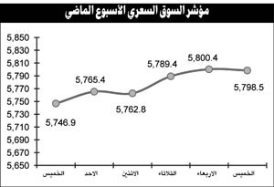 تحرك المجاميع الاستثمارية على أسهمها يدعم الثقة في السوق ويعزز السيولة المالية