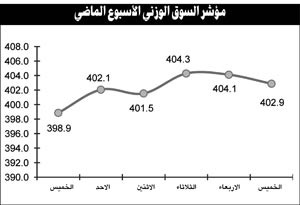 تحرك المجاميع الاستثمارية على أسهمها يدعم الثقة في السوق ويعزز السيولة المالية