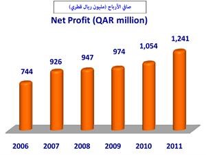 آل ثاني: 1.2 مليار ريال أرباح بنك الدوحة في 2011 بنمو 17.7%