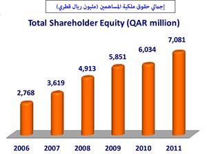 آل ثاني: 1.2 مليار ريال أرباح بنك الدوحة في 2011 بنمو 17.7%