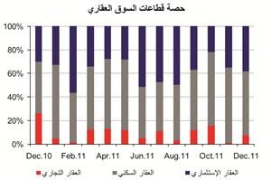 «الوطني»: 2.7 مليار دينار إجمالي مبيعات العقار في 2011 بنمو 35%