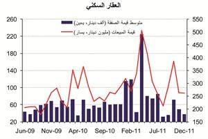 «الوطني»: 2.7 مليار دينار إجمالي مبيعات العقار في 2011 بنمو 35%