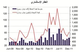 «الوطني»: 2.7 مليار دينار إجمالي مبيعات العقار في 2011 بنمو 35%