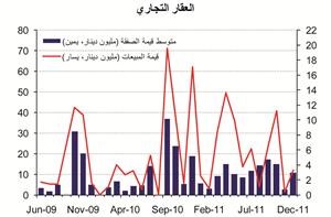 «الوطني»: 2.7 مليار دينار إجمالي مبيعات العقار في 2011 بنمو 35%