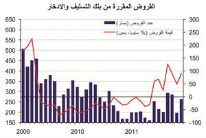 «الوطني»: 2.7 مليار دينار إجمالي مبيعات العقار في 2011 بنمو 35%