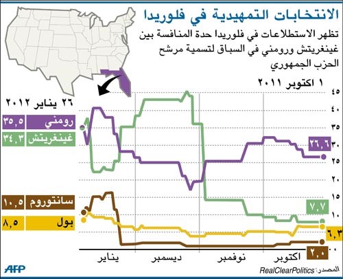 غينغريتش يقترح إنشاء مستعمرات في القمر وجعلها الولاية 51